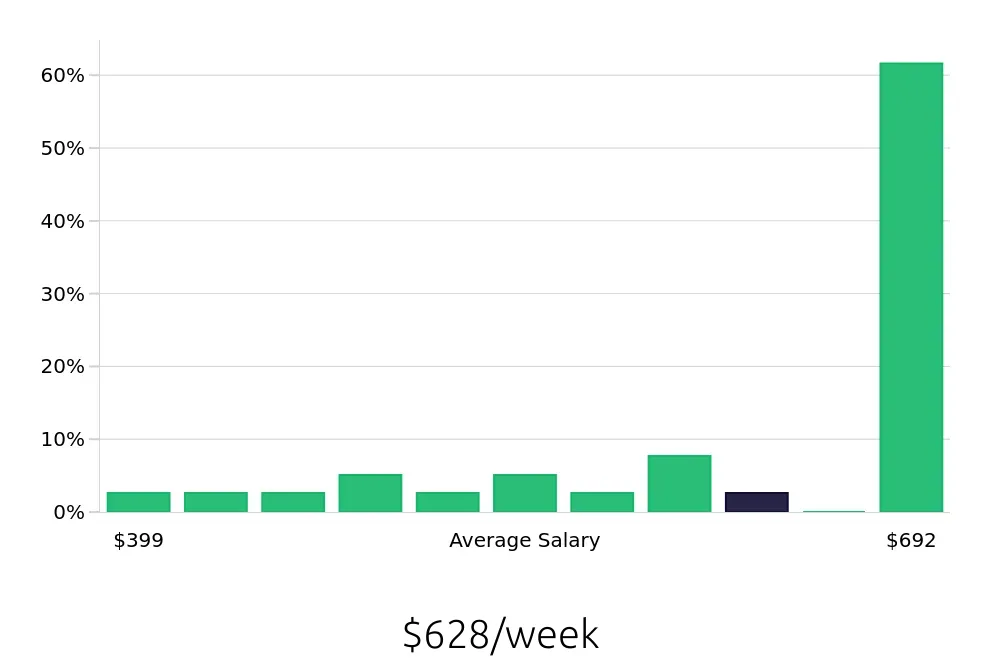Graph depicting the weekly salary distribution for Dishwasher jobs in Tamarac, FL, showing an average salary of $628 with varying distribution percentages across salary ranges.
