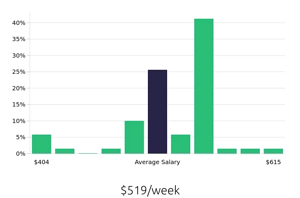 Graph depicting the weekly salary distribution for Dishwasher jobs in Tarpon Springs, FL, showing an average salary of $519 with varying distribution percentages across salary ranges.