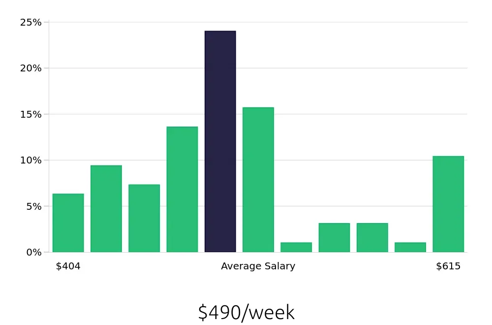 Graph depicting the weekly salary distribution for Dishwasher jobs in Texarkana, TX, showing an average salary of $490 with varying distribution percentages across salary ranges.