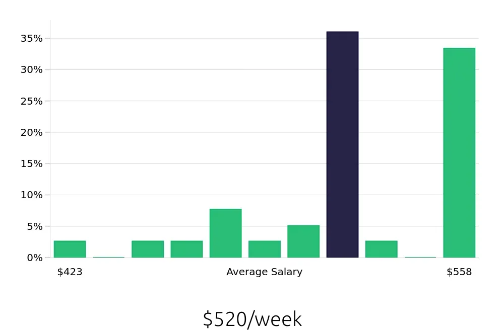 Graph depicting the weekly salary distribution for Dishwasher jobs in Tifton, GA, showing an average salary of $520 with varying distribution percentages across salary ranges.