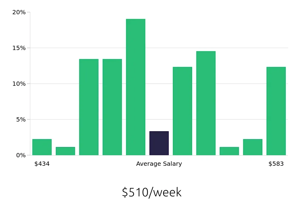 Graph depicting the weekly salary distribution for Dishwasher jobs in Titusville, FL, showing an average salary of $510 with varying distribution percentages across salary ranges.