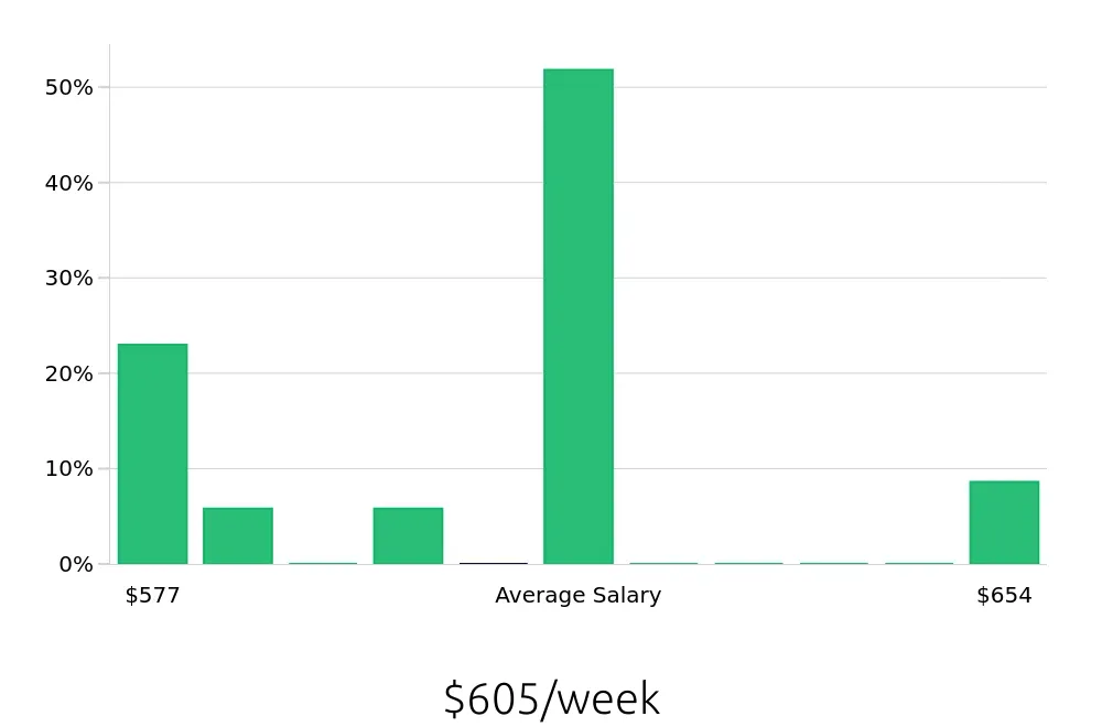 Graph depicting the weekly salary distribution for Dishwasher jobs in Utica, NY, showing an average salary of $605 with varying distribution percentages across salary ranges.
