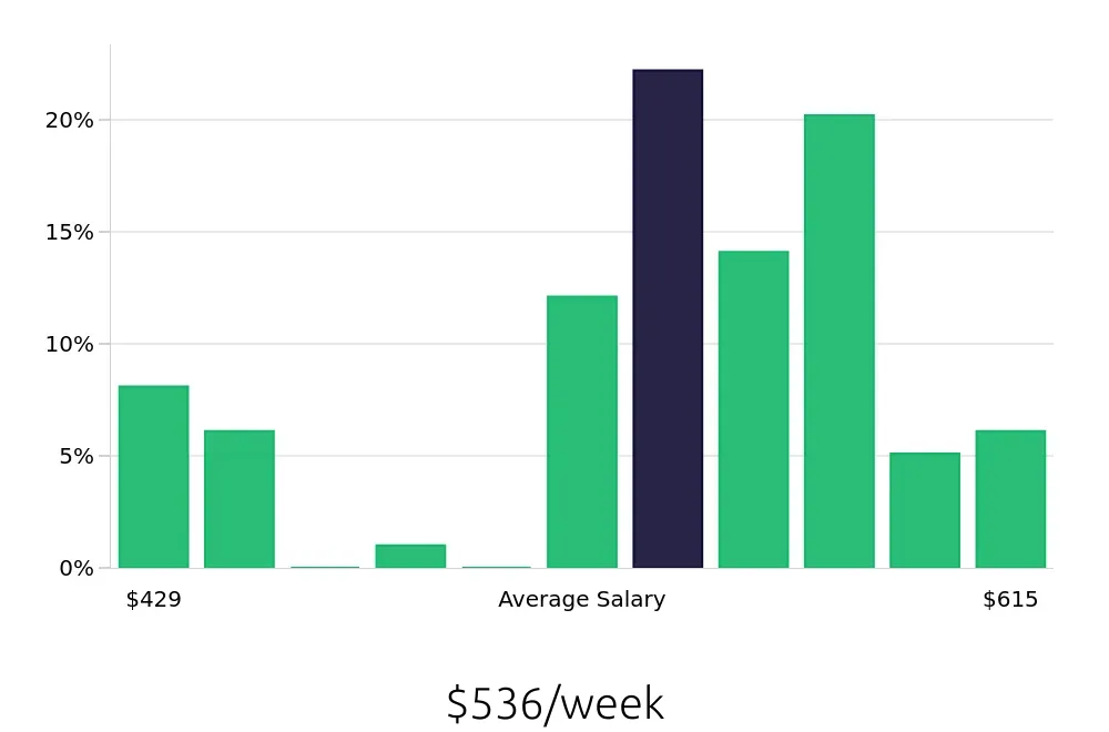 Graph depicting the weekly salary distribution for Dishwasher jobs in Warren, MI, showing an average salary of $536 with varying distribution percentages across salary ranges.