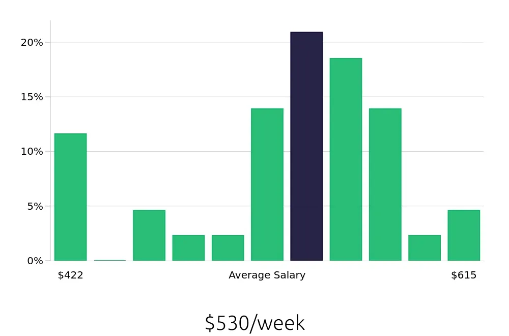 Graph depicting the weekly salary distribution for Dishwasher jobs in West Jordan, UT, showing an average salary of $530 with varying distribution percentages across salary ranges.