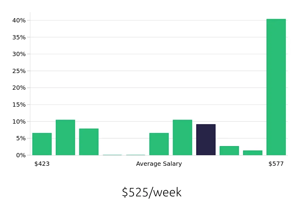 Graph depicting the weekly salary distribution for Dishwasher jobs in Wheeling, WV, showing an average salary of $525 with varying distribution percentages across salary ranges.