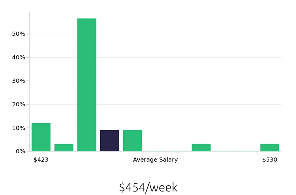 Graph depicting the weekly salary distribution for Dishwasher jobs in Yukon, OK, showing an average salary of $454 with varying distribution percentages across salary ranges.