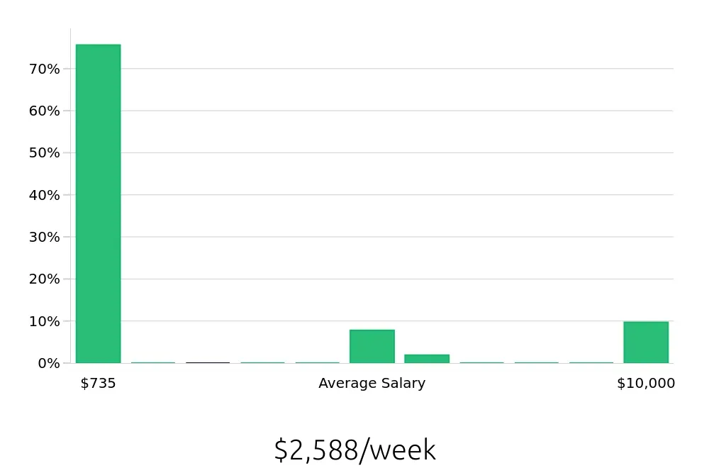 Graph depicting the weekly salary distribution for Dispatcher jobs in Columbus, OH, showing an average salary of $2,588 with varying distribution percentages across salary ranges.