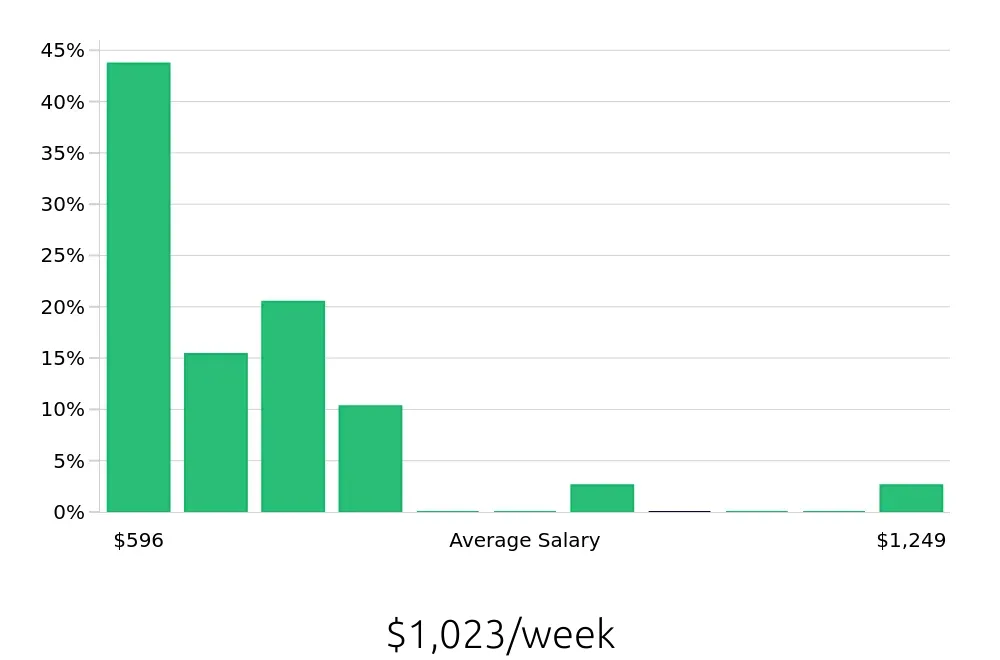 Graph depicting the weekly salary distribution for Dispatcher jobs in Fort Lauderdale, FL, showing an average salary of $1,023 with varying distribution percentages across salary ranges.