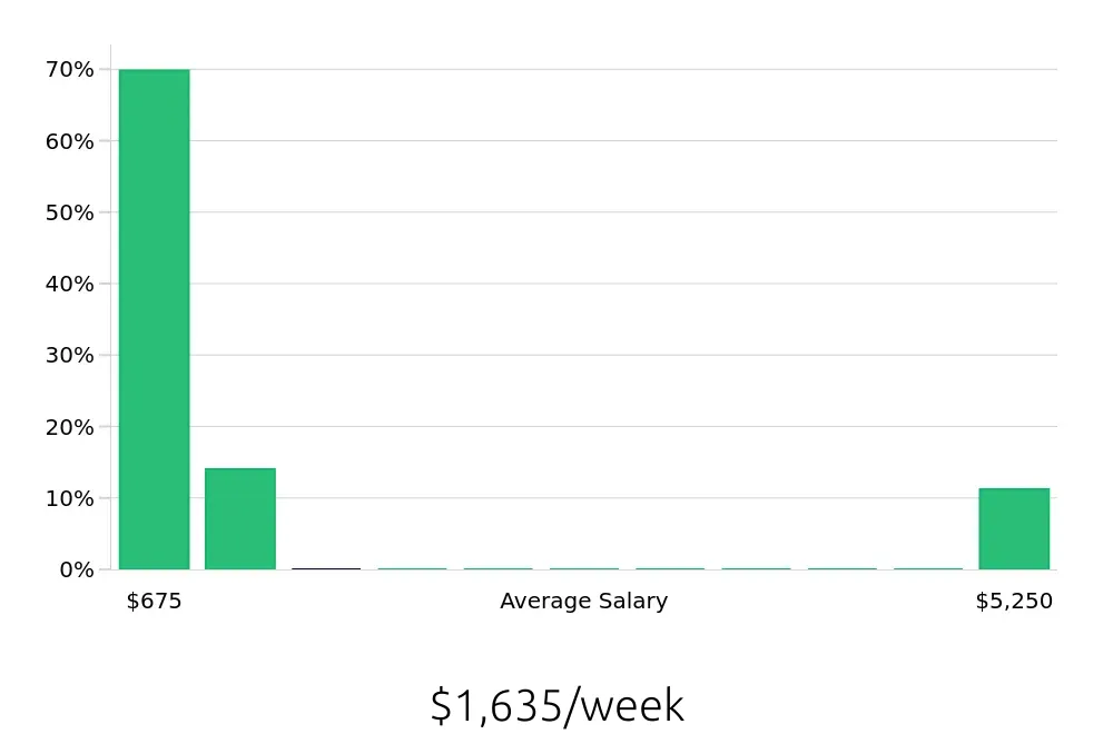 Graph depicting the weekly salary distribution for Dispatcher jobs in Milwaukee, WI, showing an average salary of $1,635 with varying distribution percentages across salary ranges.