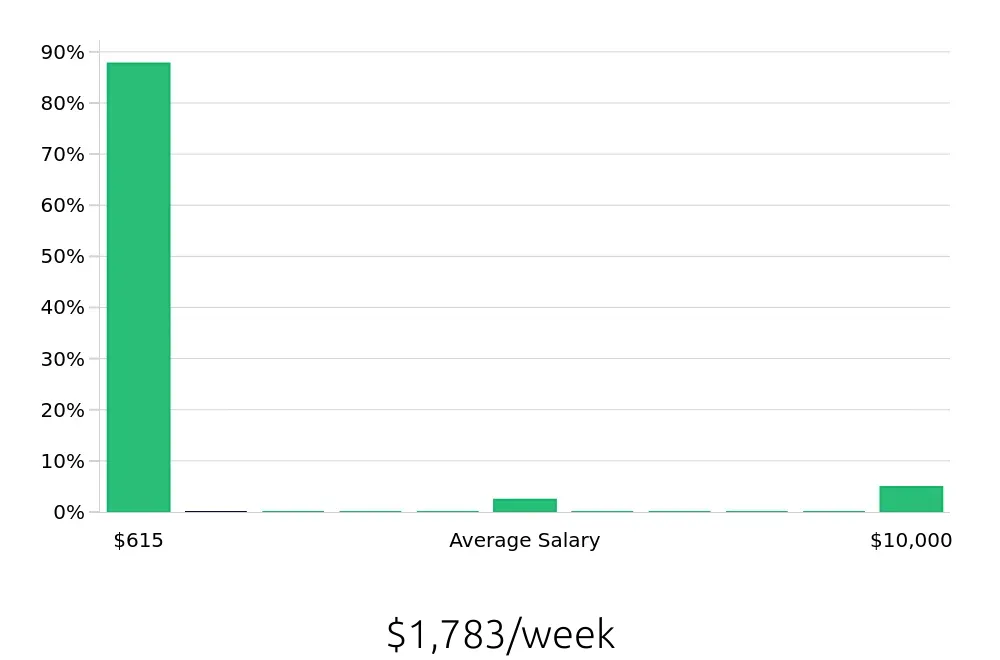 Graph depicting the weekly salary distribution for Dispatcher jobs in Omaha, NE, showing an average salary of $1,783 with varying distribution percentages across salary ranges.
