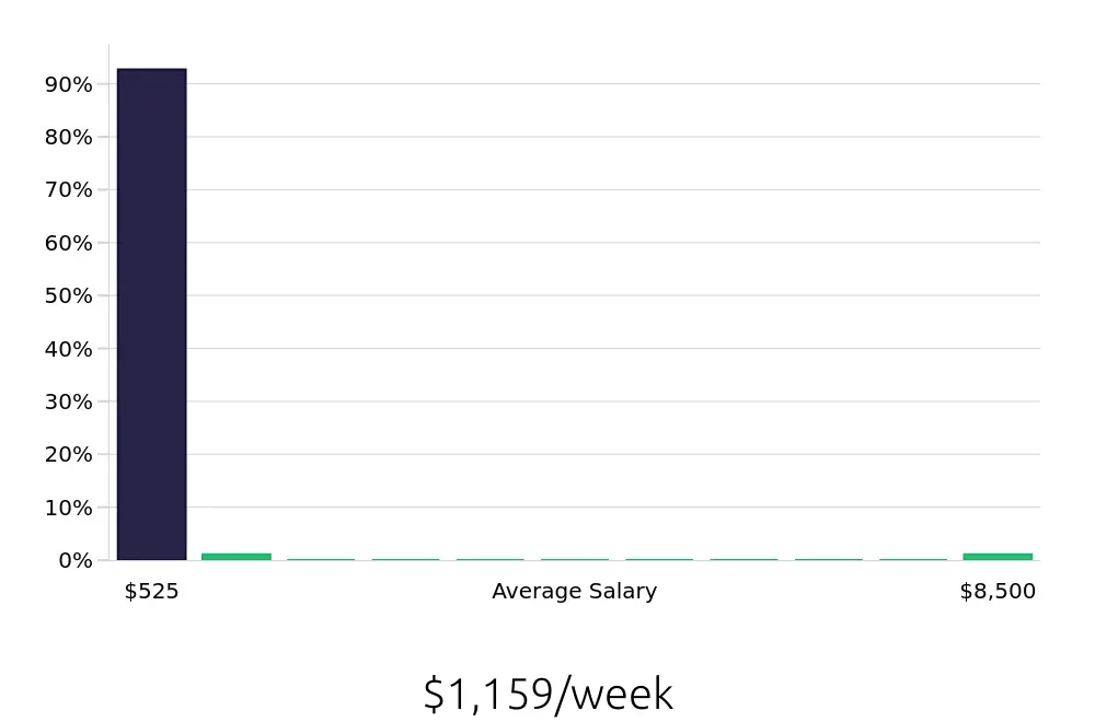Graph depicting the weekly salary distribution for Dispatcher jobs in Orlando, FL, showing an average salary of $1,159 with varying distribution percentages across salary ranges.