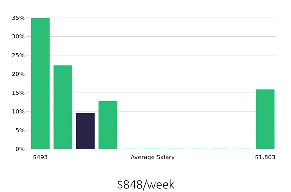 Graph depicting the weekly salary distribution for Dog Groomer jobs in Arlington, TX, showing an average salary of $848 with varying distribution percentages across salary ranges.