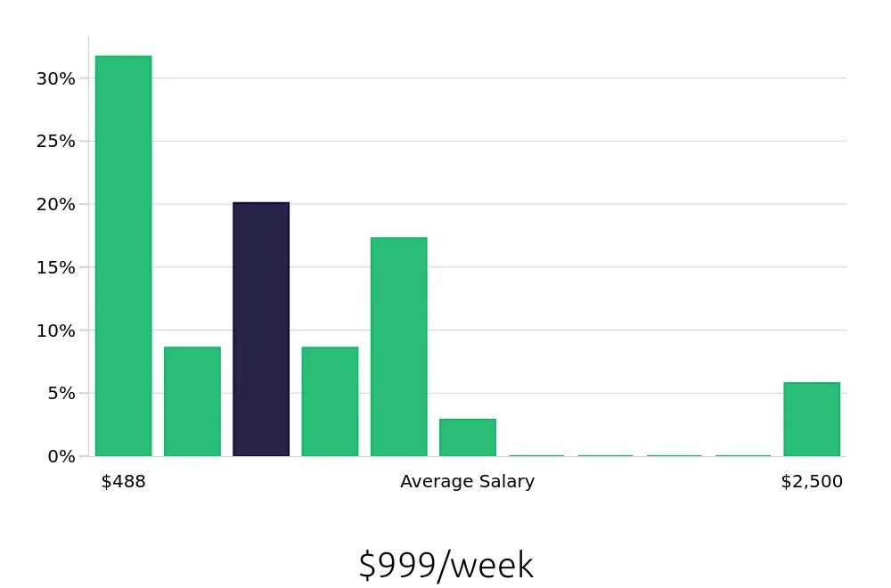 Graph depicting the weekly salary distribution for Dog Groomer jobs in Baton Rouge, LA, showing an average salary of $999 with varying distribution percentages across salary ranges.