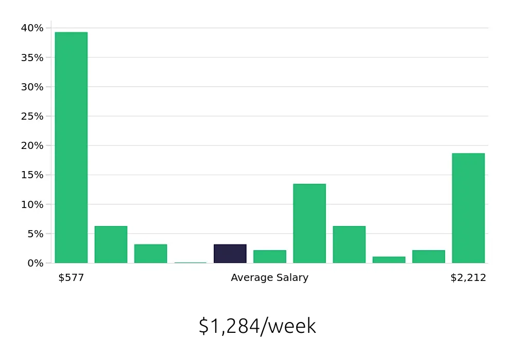 Graph depicting the weekly salary distribution for Dog Groomer jobs in Brooklyn, NY, showing an average salary of $1,284 with varying distribution percentages across salary ranges.