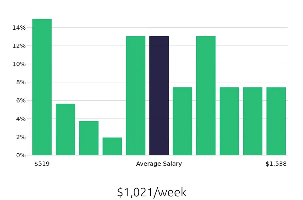 Graph depicting the weekly salary distribution for Dog Groomer jobs in Clearwater, FL, showing an average salary of $1,021 with varying distribution percentages across salary ranges.