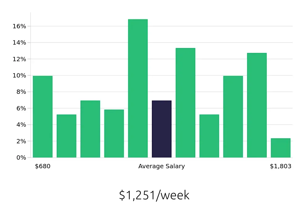Graph depicting the weekly salary distribution for Dog Groomer jobs in Denver, CO, showing an average salary of $1,251 with varying distribution percentages across salary ranges.