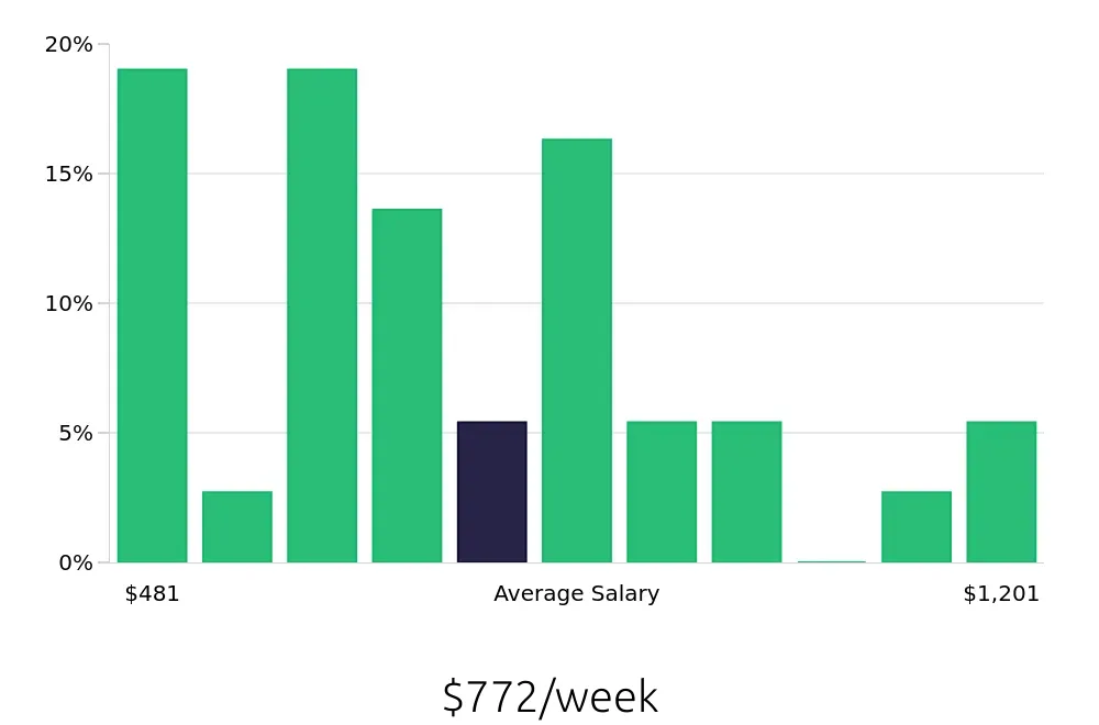 Graph depicting the weekly salary distribution for Dog Groomer jobs in Port Saint Lucie, FL, showing an average salary of $772 with varying distribution percentages across salary ranges.