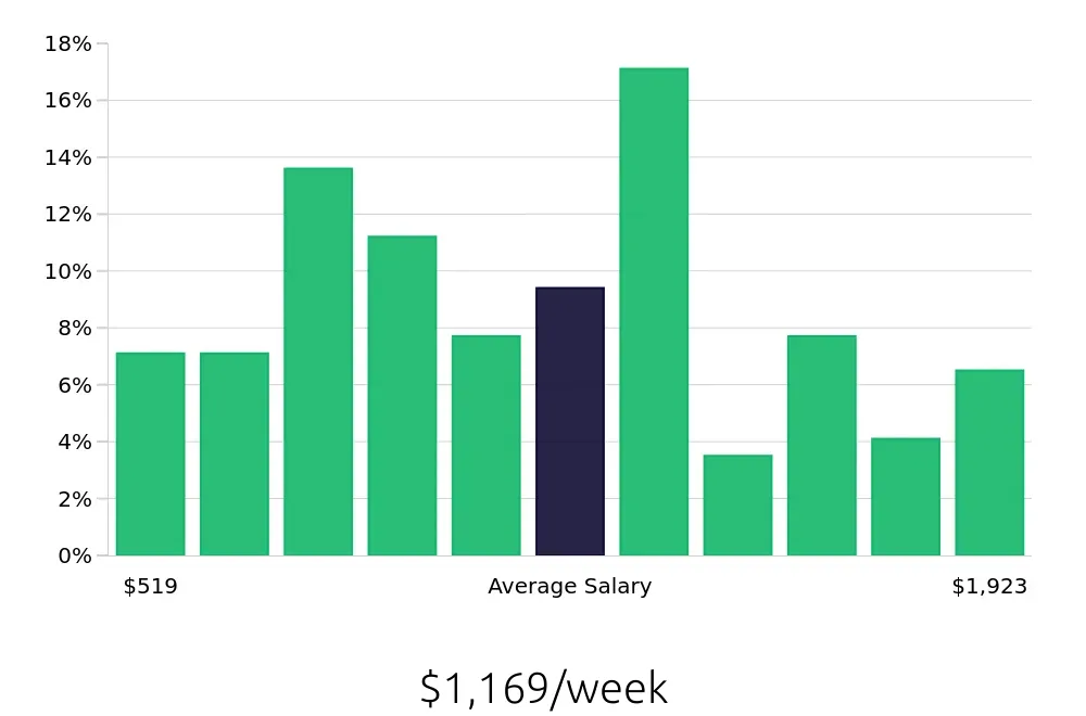 Graph depicting the weekly salary distribution for Dog Groomer jobs in Tampa, FL, showing an average salary of $1,169 with varying distribution percentages across salary ranges.