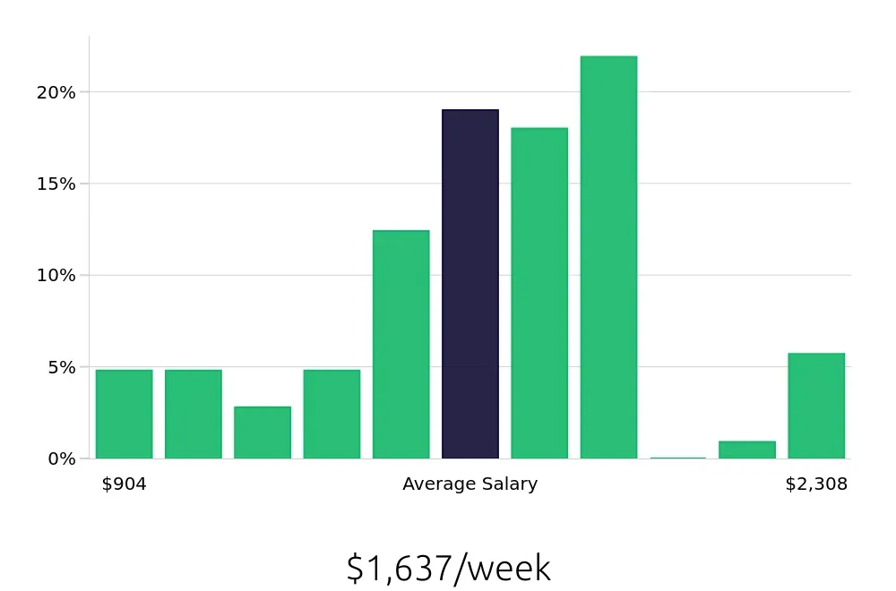 Graph depicting the weekly salary distribution for Electrical Engineer jobs in Appleton, WI, showing an average salary of $1,637 with varying distribution percentages across salary ranges.