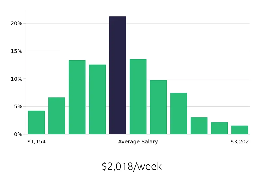 Graph depicting the weekly salary distribution for Electrical Engineer jobs in Chicago, IL, showing an average salary of $2,018 with varying distribution percentages across salary ranges.