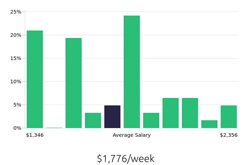 Graph depicting the weekly salary distribution for Electrical Engineer jobs in Concord, NC, showing an average salary of $1,776 with varying distribution percentages across salary ranges.