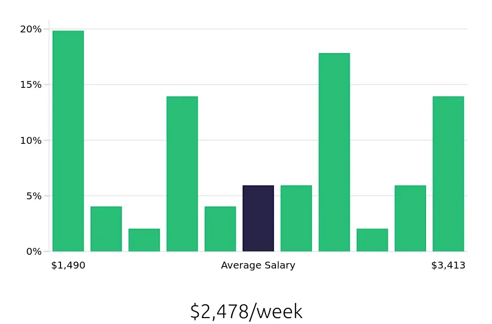Graph depicting the weekly salary distribution for Electrical Engineer jobs in Costa Mesa, CA, showing an average salary of $2,478 with varying distribution percentages across salary ranges.