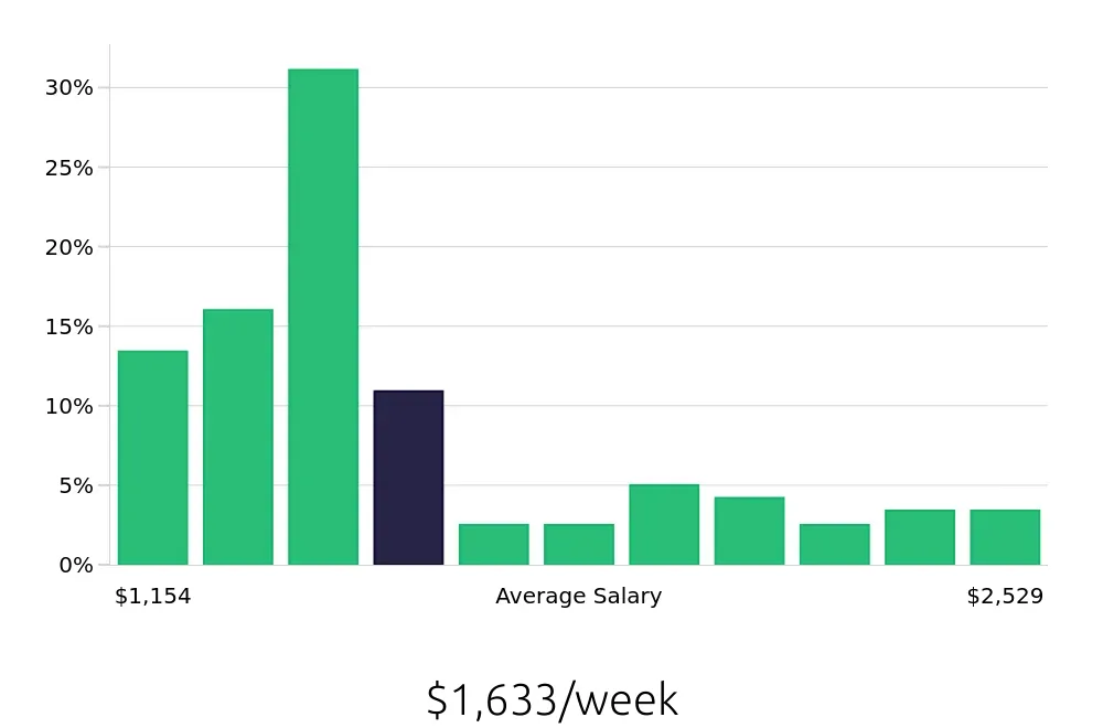 Graph depicting the weekly salary distribution for Electrical Engineer jobs in Eden Prairie, MN, showing an average salary of $1,633 with varying distribution percentages across salary ranges.