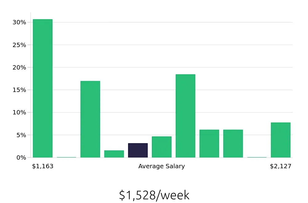Graph depicting the weekly salary distribution for Electrical Engineer jobs in Groveport, OH, showing an average salary of $1,528 with varying distribution percentages across salary ranges.