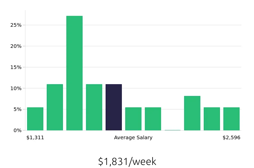 Graph depicting the weekly salary distribution for Electrical Engineer jobs in Lewis Center, OH, showing an average salary of $1,831 with varying distribution percentages across salary ranges.