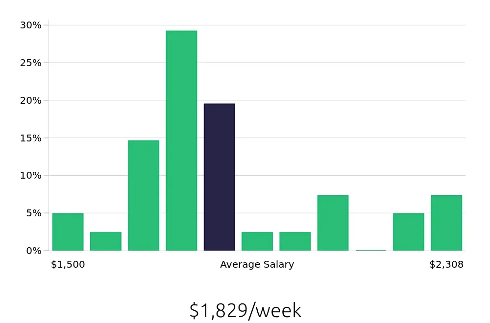 Graph depicting the weekly salary distribution for Electrical Engineer jobs in McKinney, TX, showing an average salary of $1,829 with varying distribution percentages across salary ranges.