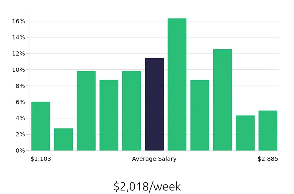 Graph depicting the weekly salary distribution for Electrical Engineer jobs in Nashville, TN, showing an average salary of $2,018 with varying distribution percentages across salary ranges.