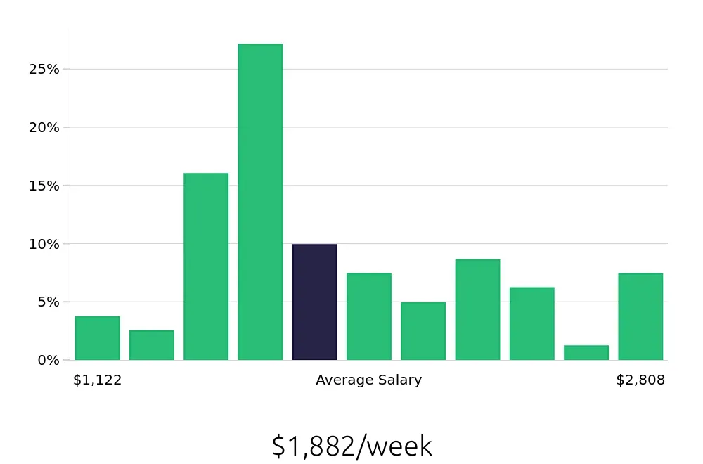 Graph depicting the weekly salary distribution for Electrical Engineer jobs in Plano, TX, showing an average salary of $1,882 with varying distribution percentages across salary ranges.