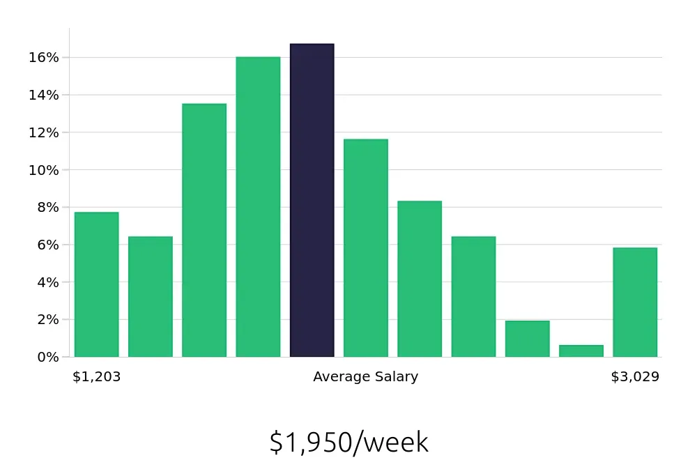 Graph depicting the weekly salary distribution for Electrical Engineer jobs in Salt Lake City, UT, showing an average salary of $1,950 with varying distribution percentages across salary ranges.