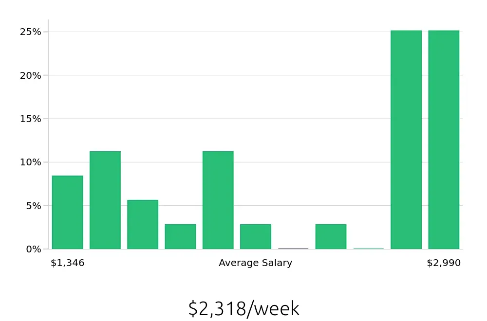 Graph depicting the weekly salary distribution for Electrical Engineer jobs in Scottsdale, AZ, showing an average salary of $2,318 with varying distribution percentages across salary ranges.