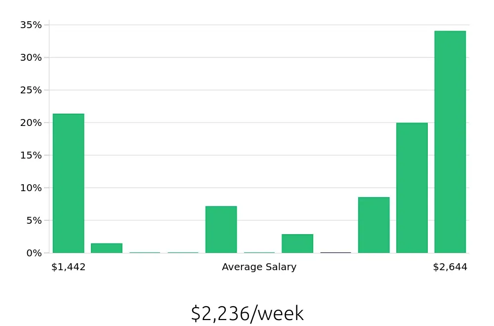 Graph depicting the weekly salary distribution for Electrical Engineer jobs in Warminster, PA, showing an average salary of $2,236 with varying distribution percentages across salary ranges.
