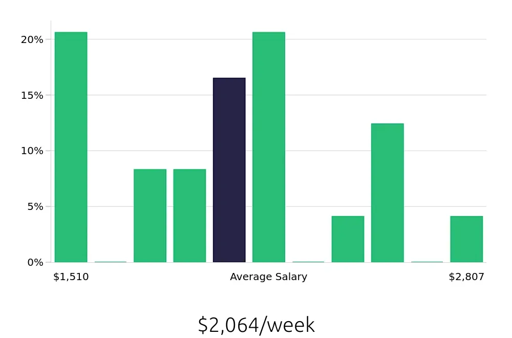 Graph depicting the weekly salary distribution for Electrical Engineer jobs in White Plains, NY, showing an average salary of $2,064 with varying distribution percentages across salary ranges.