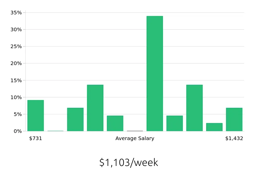 Graph depicting the weekly salary distribution for Electrician jobs in Carrollton, TX, showing an average salary of $1,103 with varying distribution percentages across salary ranges.