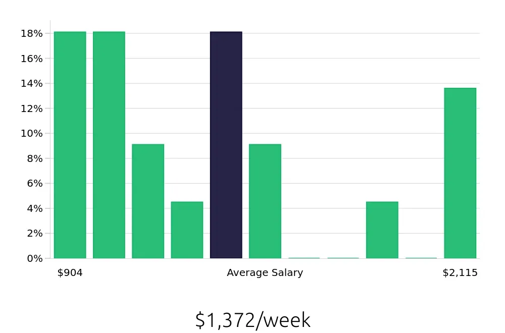 Graph depicting the weekly salary distribution for Electrician jobs in Farmingdale, NY, showing an average salary of $1,372 with varying distribution percentages across salary ranges.