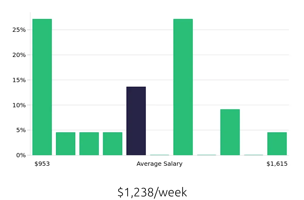 Graph depicting the weekly salary distribution for Electrician jobs in Manitowoc, WI, showing an average salary of $1,238 with varying distribution percentages across salary ranges.