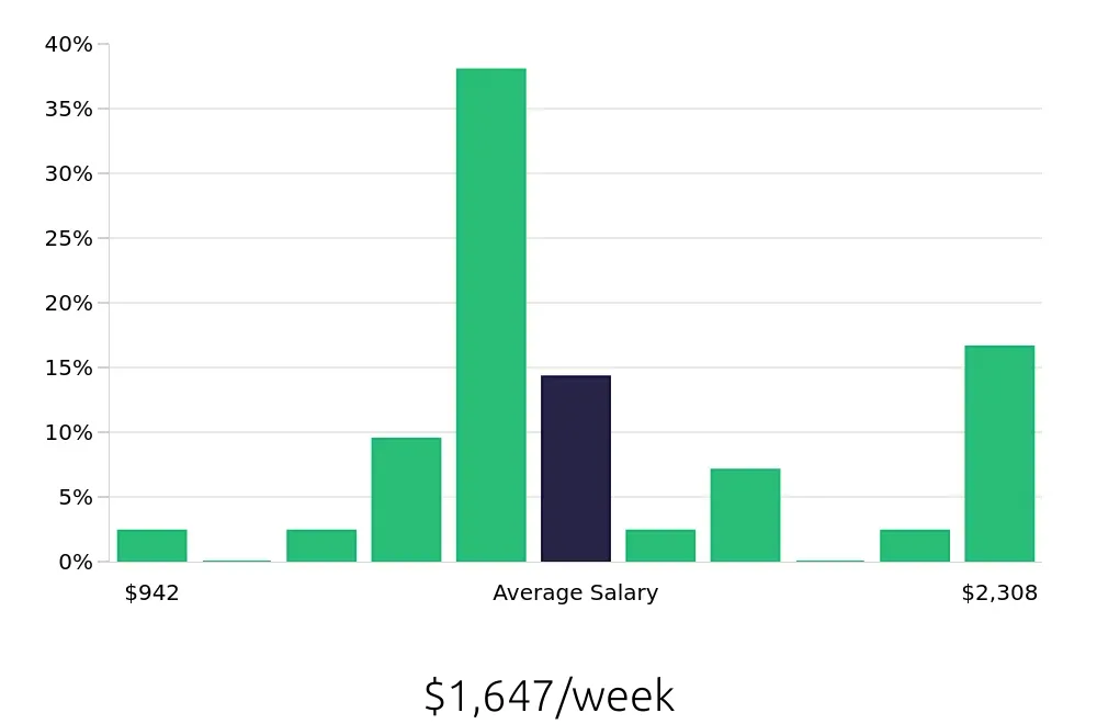 Graph depicting the weekly salary distribution for Electrician jobs in Marlborough, MA, showing an average salary of $1,647 with varying distribution percentages across salary ranges.