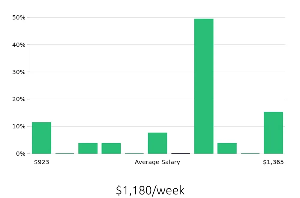 Graph depicting the weekly salary distribution for Electrician jobs in McDonough, GA, showing an average salary of $1,180 with varying distribution percentages across salary ranges.