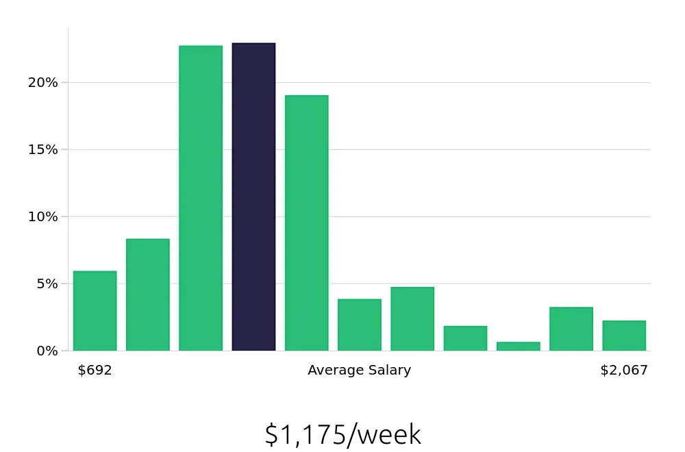 Graph depicting the weekly salary distribution for Electrician jobs in San Antonio, TX, showing an average salary of $1,175 with varying distribution percentages across salary ranges.