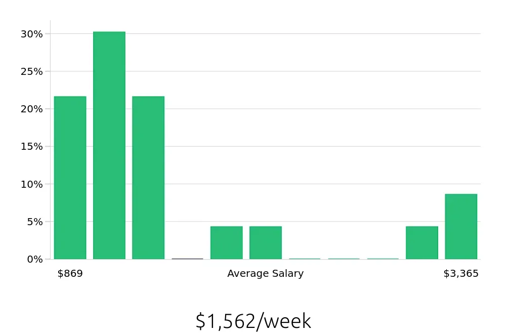 Graph depicting the weekly salary distribution for Electrician jobs in Vallejo, CA, showing an average salary of $1,562 with varying distribution percentages across salary ranges.