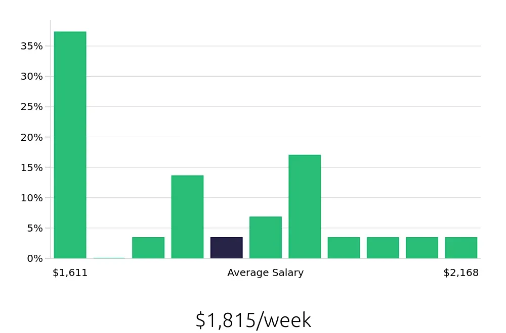 Graph depicting the weekly salary distribution for Electronics Engineer jobs in Auburn Hills, MI, showing an average salary of $1,815 with varying distribution percentages across salary ranges.