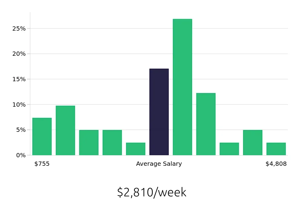 Graph depicting the weekly salary distribution for Electronics Engineer jobs in San Jose, CA, showing an average salary of $2,810 with varying distribution percentages across salary ranges.