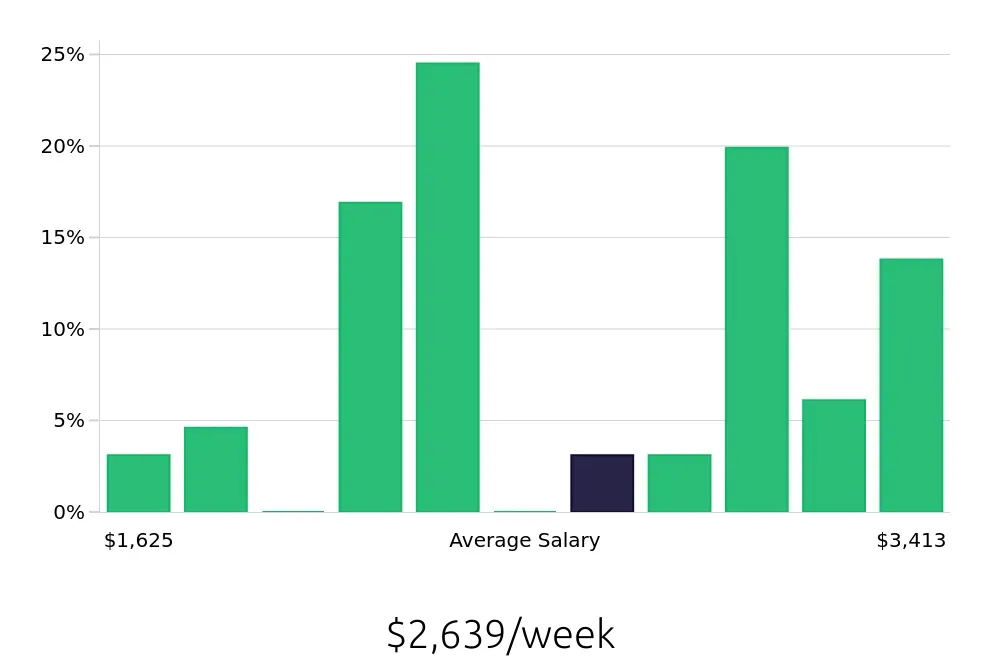 Graph depicting the weekly salary distribution for Electronics Engineer jobs in Scottsdale, AZ, showing an average salary of $2,639 with varying distribution percentages across salary ranges.