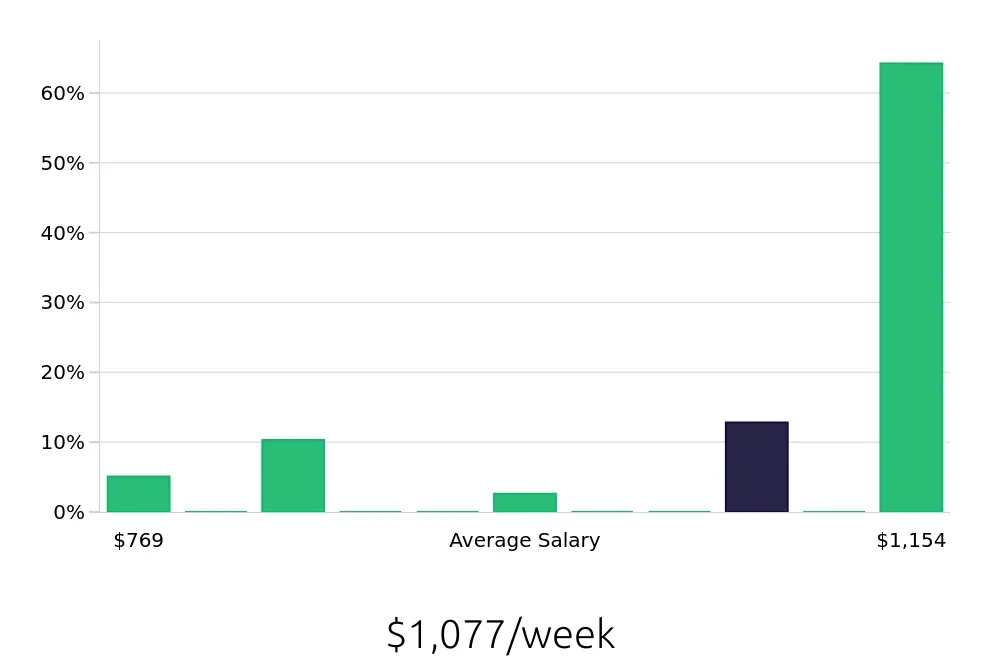 Graph depicting the weekly salary distribution for Esthetician jobs in Brentwood, TN, showing an average salary of $1,077 with varying distribution percentages across salary ranges.
