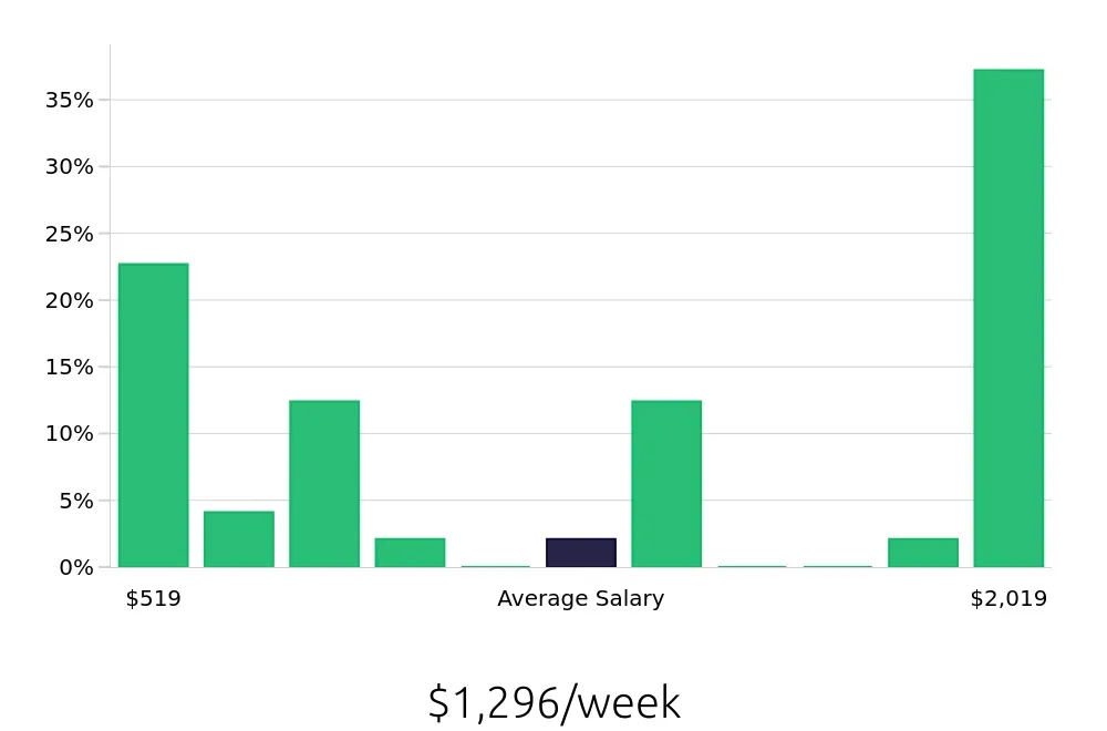 Graph depicting the weekly salary distribution for Esthetician jobs in Sugar Land, TX, showing an average salary of $1,296 with varying distribution percentages across salary ranges.