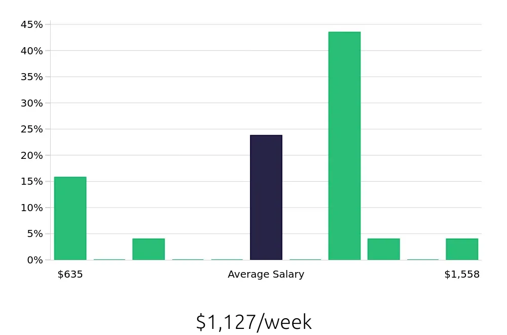 Graph depicting the weekly salary distribution for Field Service Technician jobs in Aiken, SC, showing an average salary of $1,127 with varying distribution percentages across salary ranges.