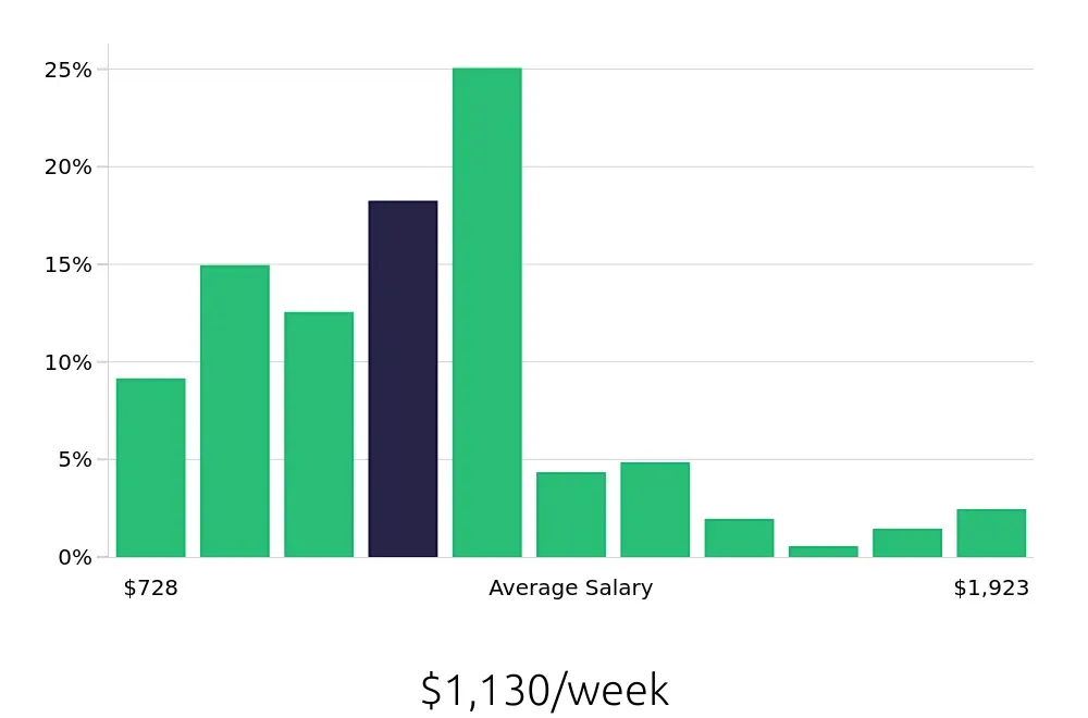 Graph depicting the weekly salary distribution for Field Service Technician jobs in Allentown, PA, showing an average salary of $1,130 with varying distribution percentages across salary ranges.